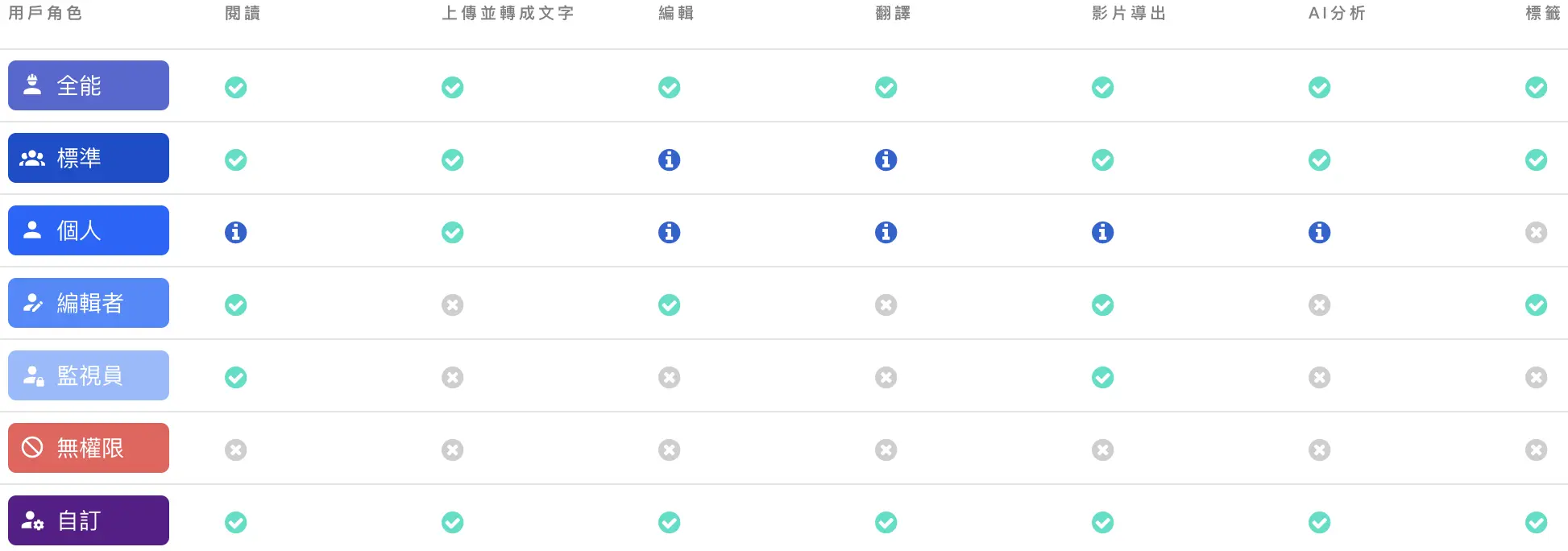 Taption權限圖表